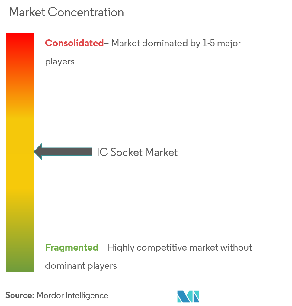 IC Socket Market  Analysis